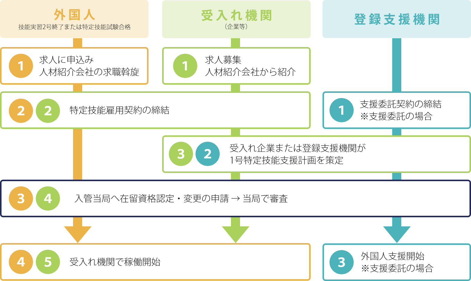 特定技能の受入の流れ