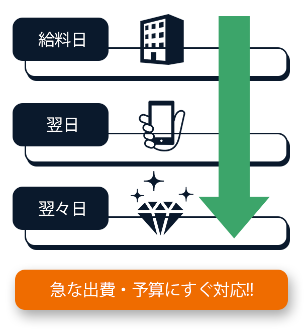 速払いサービスの３つの特徴 ①お金が早く手に入る！