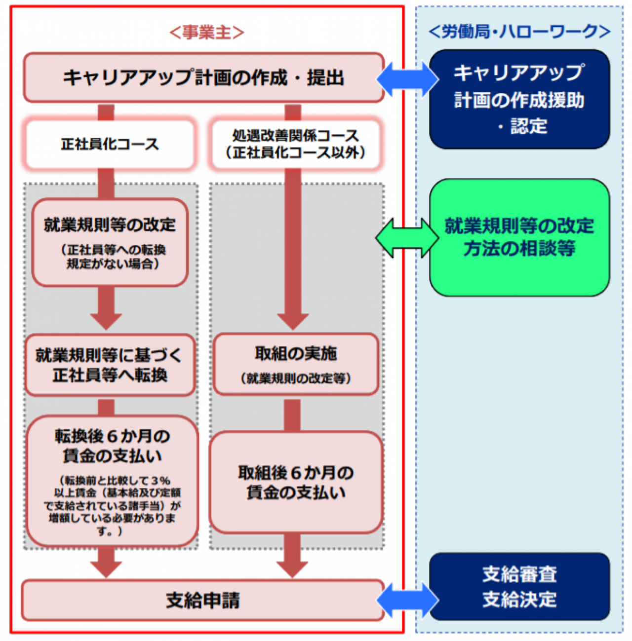 キャリアアップ助成金フロー